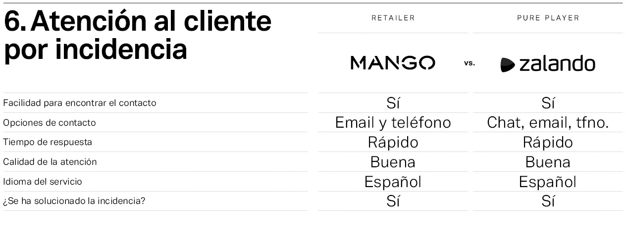 cascada Jabón nariz Mystery Shopper 'pure players' vs retailers: Mango vs Zalando | Modaes
