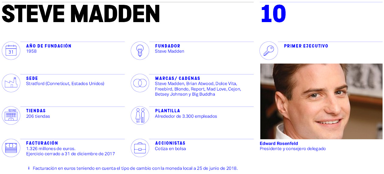 Steve Madden pisa el acelerador con nuevas marcas y adquisiciones