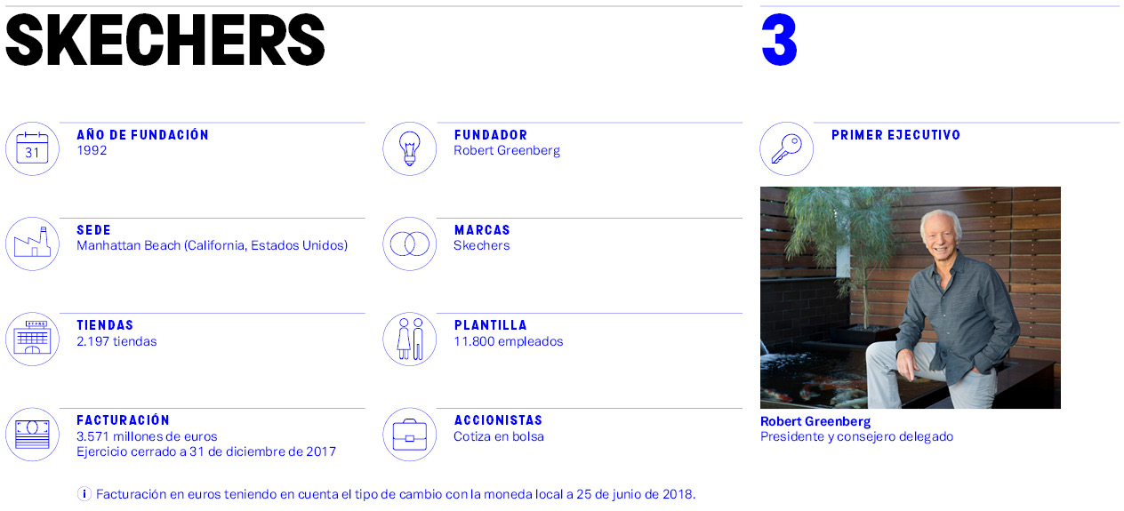 Skechers apoya en el extranjero su crecimiento