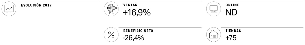 Skechers apoya en el extranjero su crecimiento