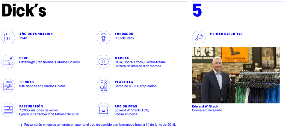 Dick’s: menos ‘brick’, más ‘click’ y alianzas estratégicas para esquivar los descuentos