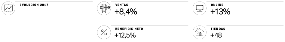 Dick’s: menos ‘brick’, más ‘click’ y alianzas estratégicas para esquivar los descuentos