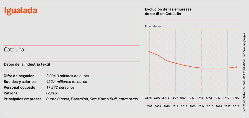 Igualada reinventa su industria de la moda: tricot para el ‘fast fashion’ y piel para el lujo