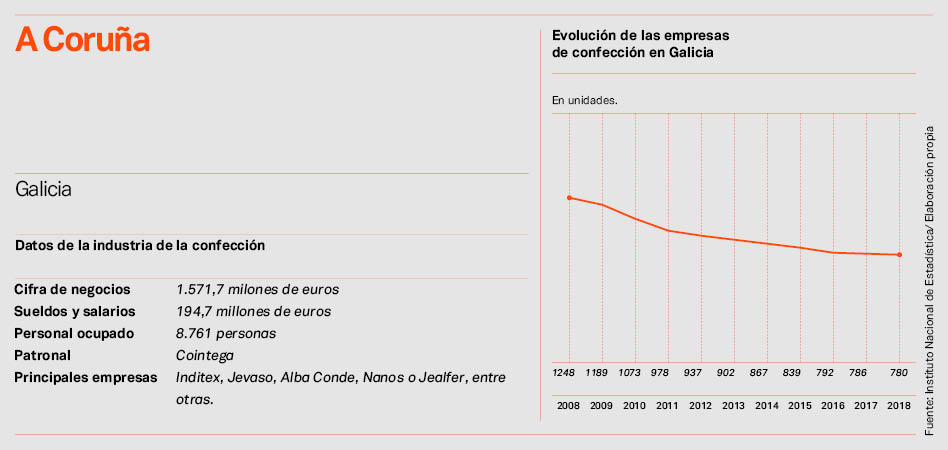 A Coruña, un textil de ‘pymes’ desenfocado por el titán Inditex