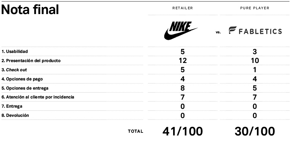 Shopper 'pure vs retailers: Nike vs Fabletics | Modaes