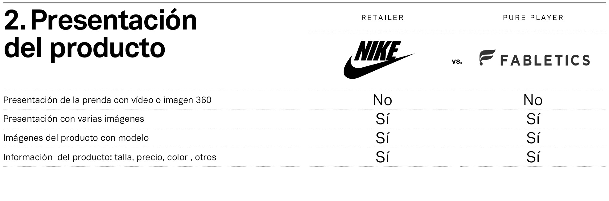 Alfabeto Preferencia Hazlo pesado Mystery Shopper 'pure players' vs retailers: Nike vs Fabletics | Modaes