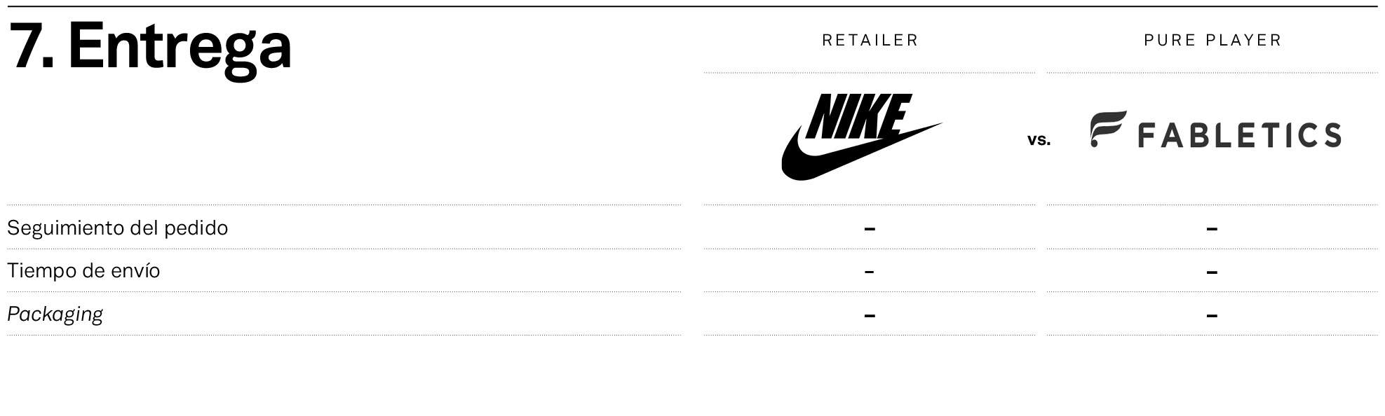 Shopper 'pure vs retailers: Nike vs Fabletics | Modaes