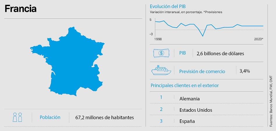 Francia fue uno de los países europeos menos afectados por la rebaja de previsiones de la Ocde