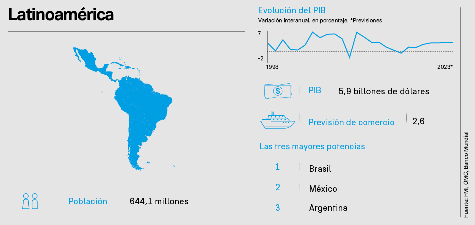 Gráfico de Latinoamérica Un Mundo en Transformación: Latinoamérica, la ‘eterna promesa’ amenazada por el populismo