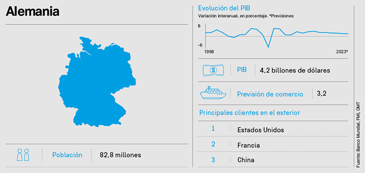 Ficha técnica de Alemania. El motor de Europa baja una marcha