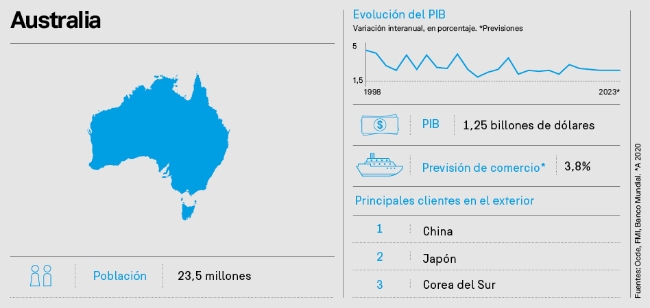 Ficha de Australia Un Mundo en Transformación: Australia, vientos favorables para un milagro económico en las Antípodas