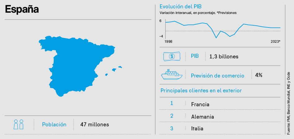 Radiografía de España. Un Mundo en Transformación: España