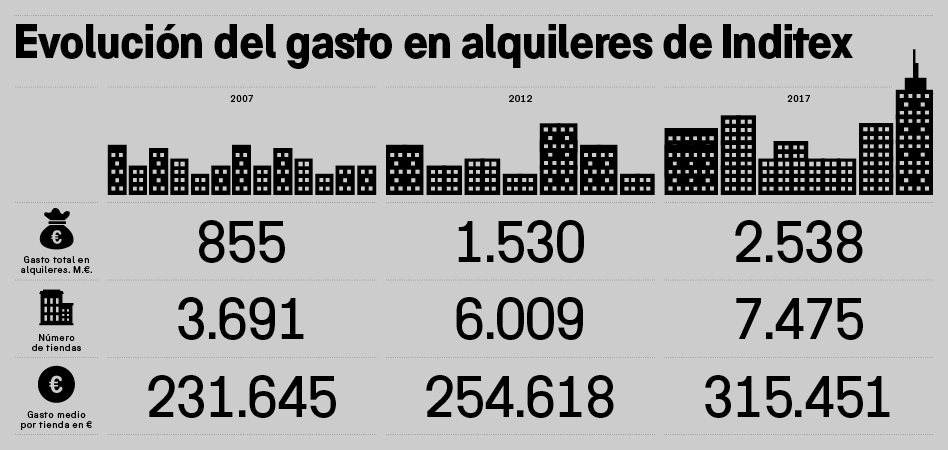 Inditex, menos tiendas pero m&aacute;s caras: el gasto medio se dispara un 24% desde 2012