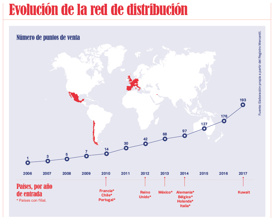 Evolución de la red de tiendas de El Ganso El Ganso ha impulsado su red de distribución en los últimos años, apoyado principalmente en el extranjero
