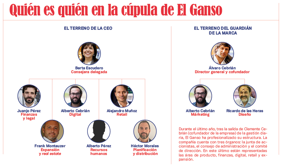 Organigrama de El Ganso El Ganso ha profesionalizado su cúpula para emprender esta nueva etapa