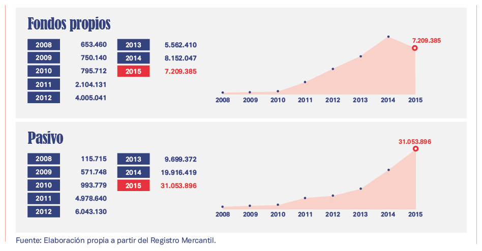 Evolución del pasivo y los fondos propios de El Ganso La transformación del producto está en el centro de la nueva estrategia de El Ganso: prendas menos marcadas y reposición más veloz