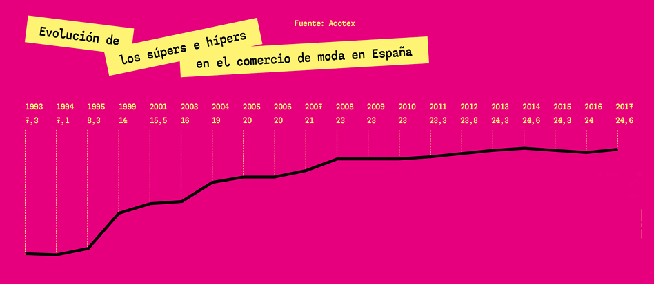 Evolución de la cuota de mercado de los súpers e hípers en la distirbución española de moda.