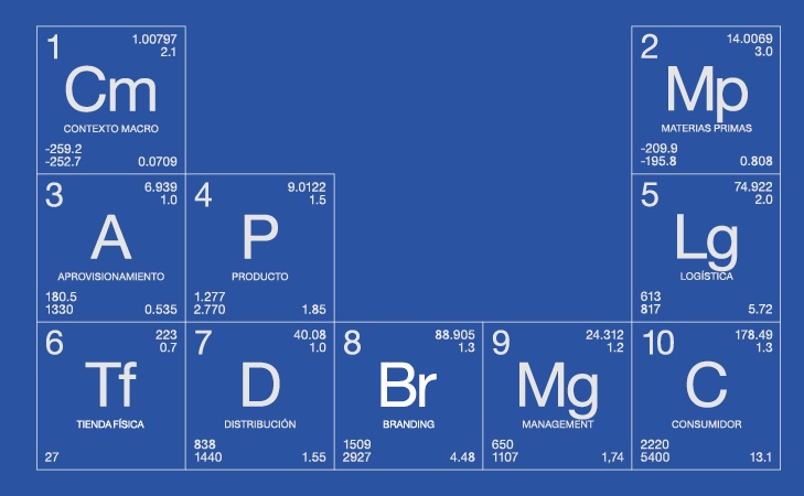 La tabla periódica de la moda La tabla periódica de la moda