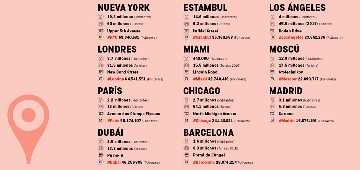 De Nueva York a Dub&aacute;i: Instagram mide el pulso a las principales ciudades del mundo
