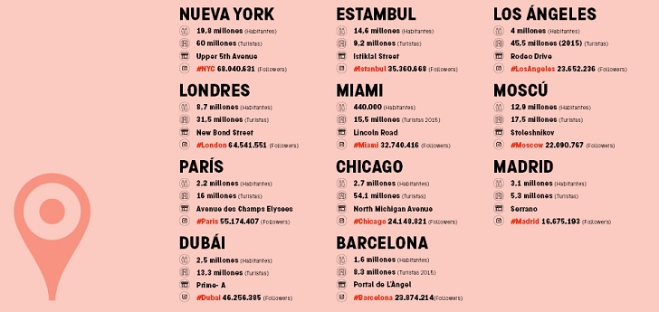 De Nueva York a Dubái: Instagram mide el pulso a las principales ciudades del mundo