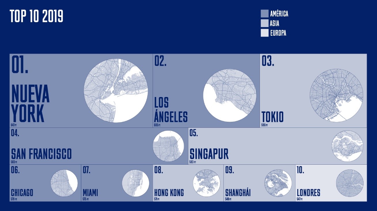 Tokio sube al podio de las ciudades más atractivas para el retail a las puertas de los Juegos Olímpicos