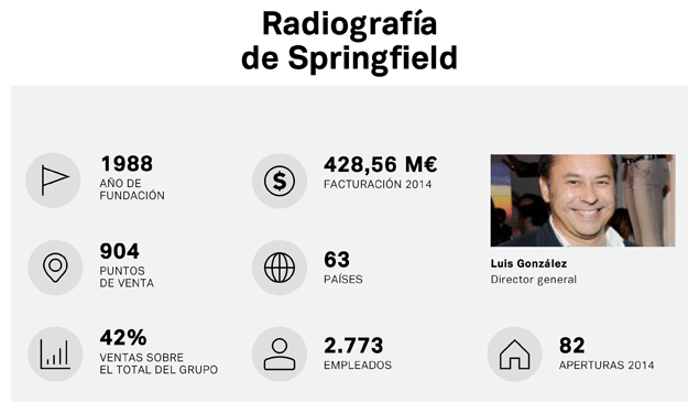 Springfield supera los 400 millones y Women’secret los 200 millones en vísperas de la venta de Cortefiel