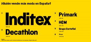 A 3.000 millones del l&iacute;der: Primark y Decathlon ensanchan su distancia con Inditex