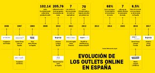 De BuyVIP a BuyPrivee: plataformas de ventas 'flash&rsquo;, <br>la muerte de un modelo